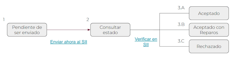 Odoo DTE status flow showing invoice progression through SII validation stages