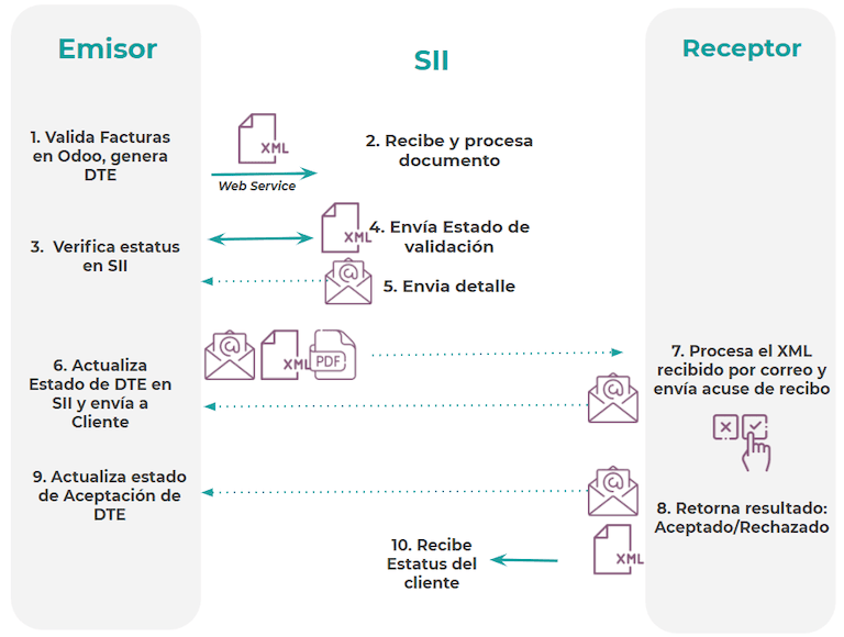 Odoo Chile electronic invoice workflow showing the DTE lifecycle from issuance through SII validation and partner acceptance