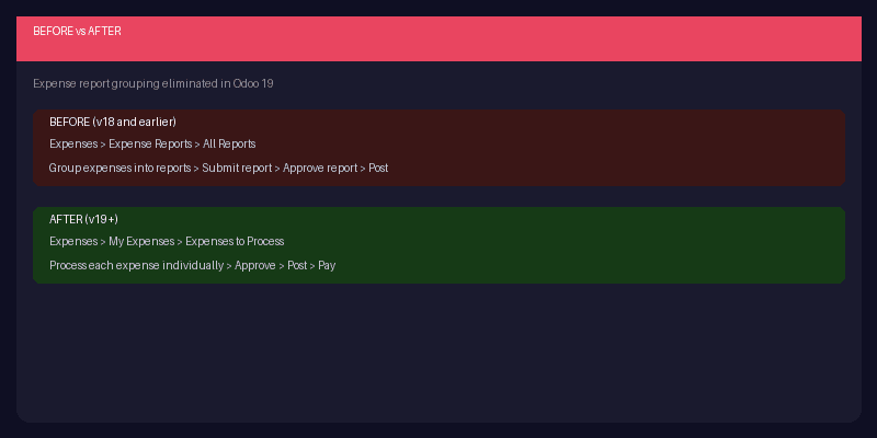 Before and after comparison of Odoo expense workflow showing elimination of expense reports