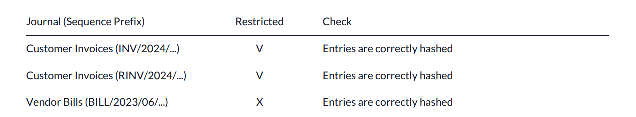 Odoo journal entry overview showing protected accounting records under audit trail