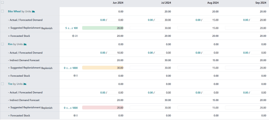 Odoo Master Production Schedule dashboard showing time-bucketed demand forecasts with color-coded replenishment indicators per product