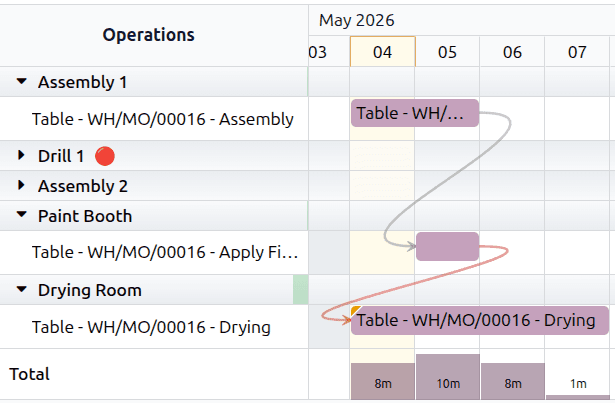Odoo manufacturing Gantt chart highlighting out-of-order dependency with orange arrow and flag