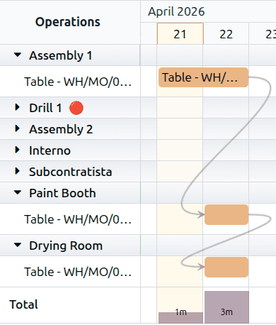 Odoo manufacturing Gantt chart showing grey dependency arrows connecting sequential work orders