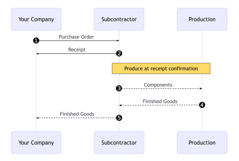 Updated Odoo subcontracting workflow diagram showing the flow between company, subcontractor, and warehouse operations
