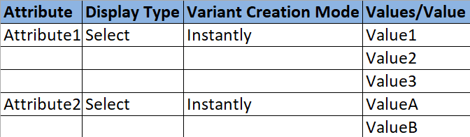 Odoo product attribute spreadsheet showing attribute name, display type, variant creation mode, and values columns