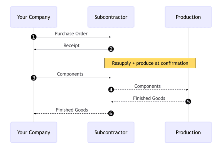 Odoo purchase order for subcontracted product showing receipt and resupply smart buttons