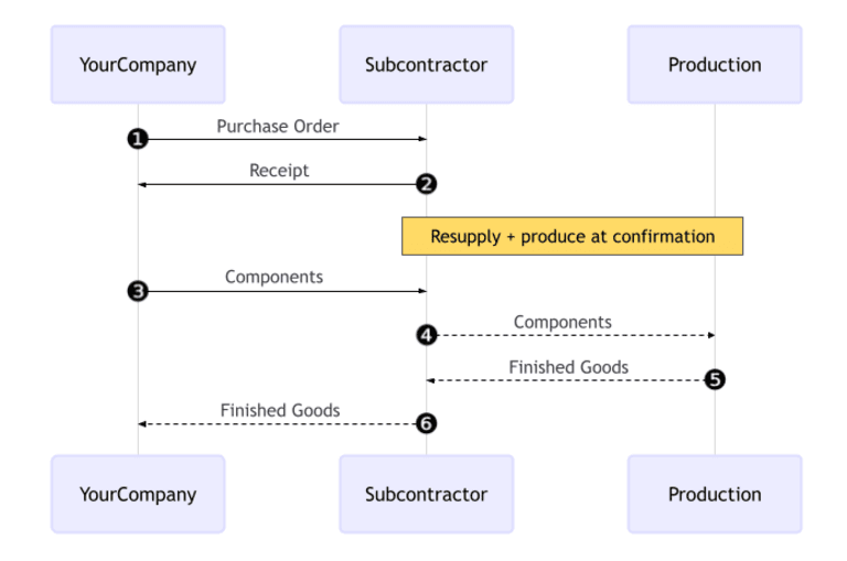 Odoo purchase order for subcontracted product showing receipt and resupply smart buttons