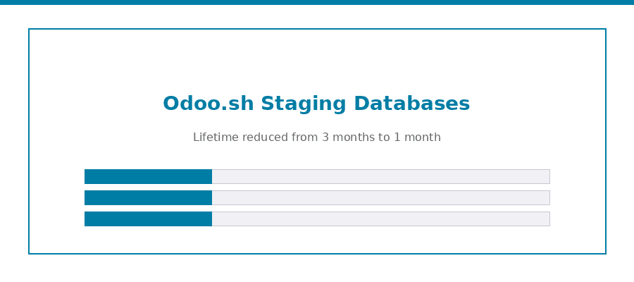 Odoo.sh staging database lifecycle showing the new one-month automatic deletion policy