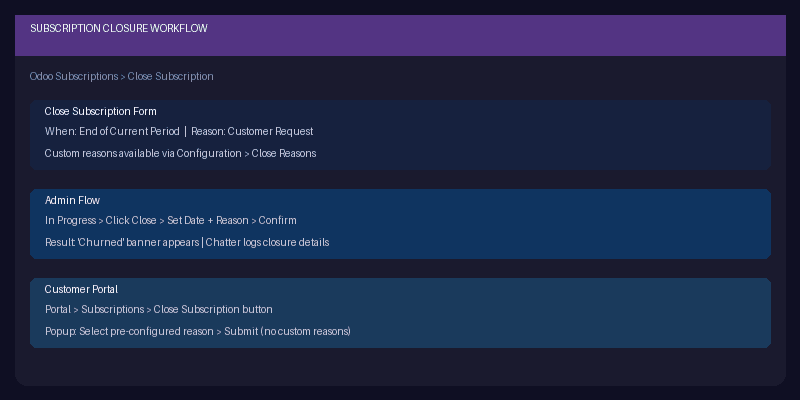 Odoo subscription close form showing date selection, reason dropdown, and churned status banner